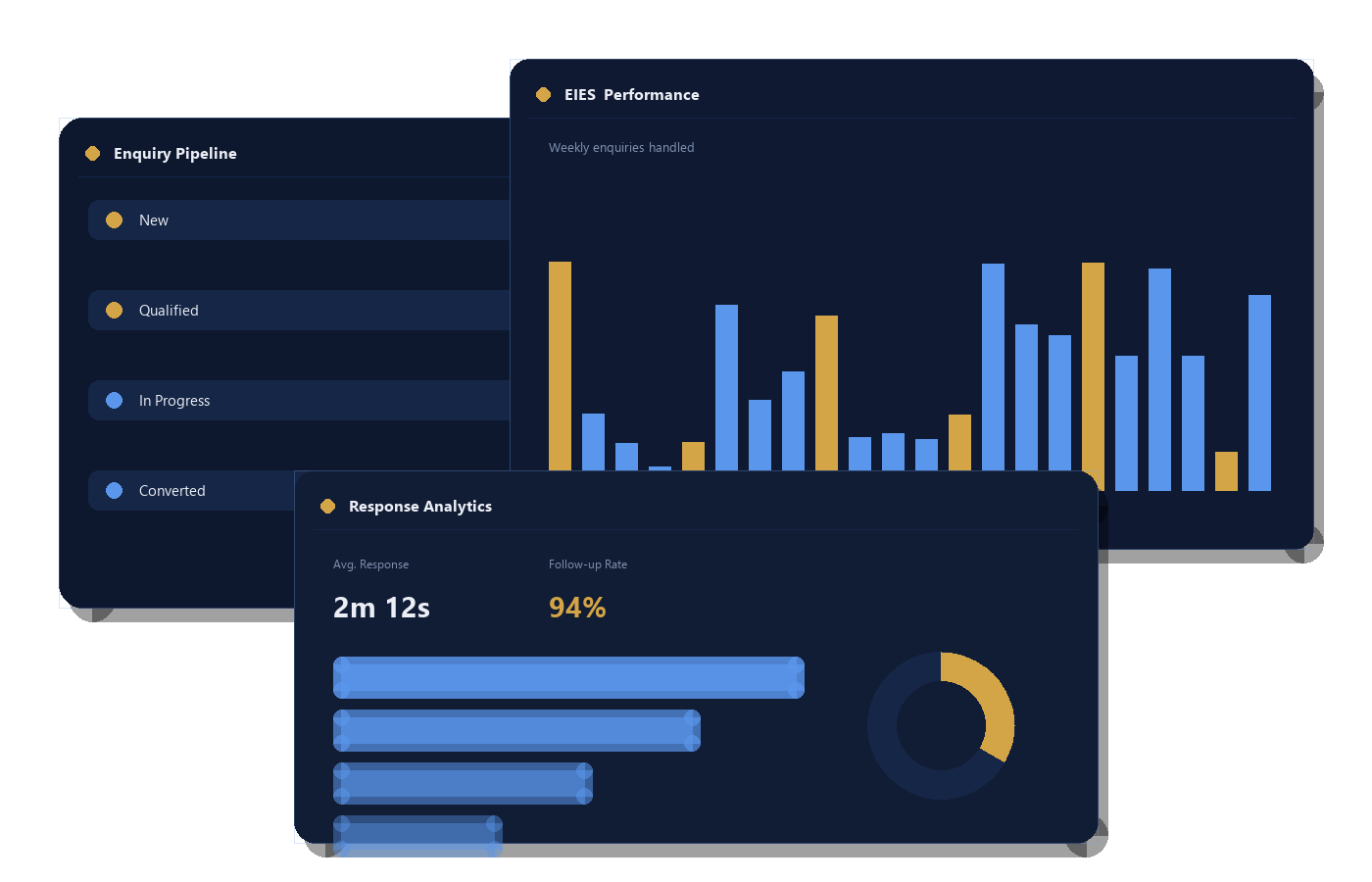 EIES platform dashboards